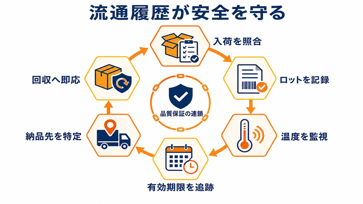 入荷照合からロット記録、温度監視、有効期限追跡、納品先特定、回収対応までを連続させる医薬品トレーサビリティ図