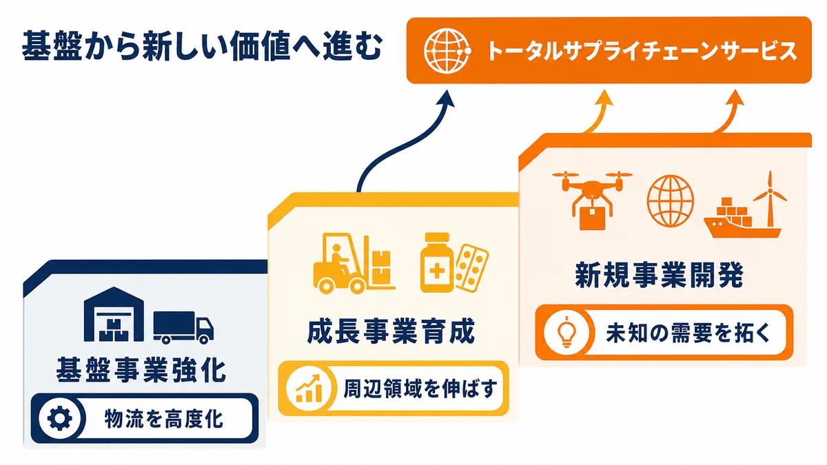 基盤事業強化、成長事業育成、新規事業開発の三段階を進み、トータルサプライチェーンサービスへつなげる中期計画の方向性図