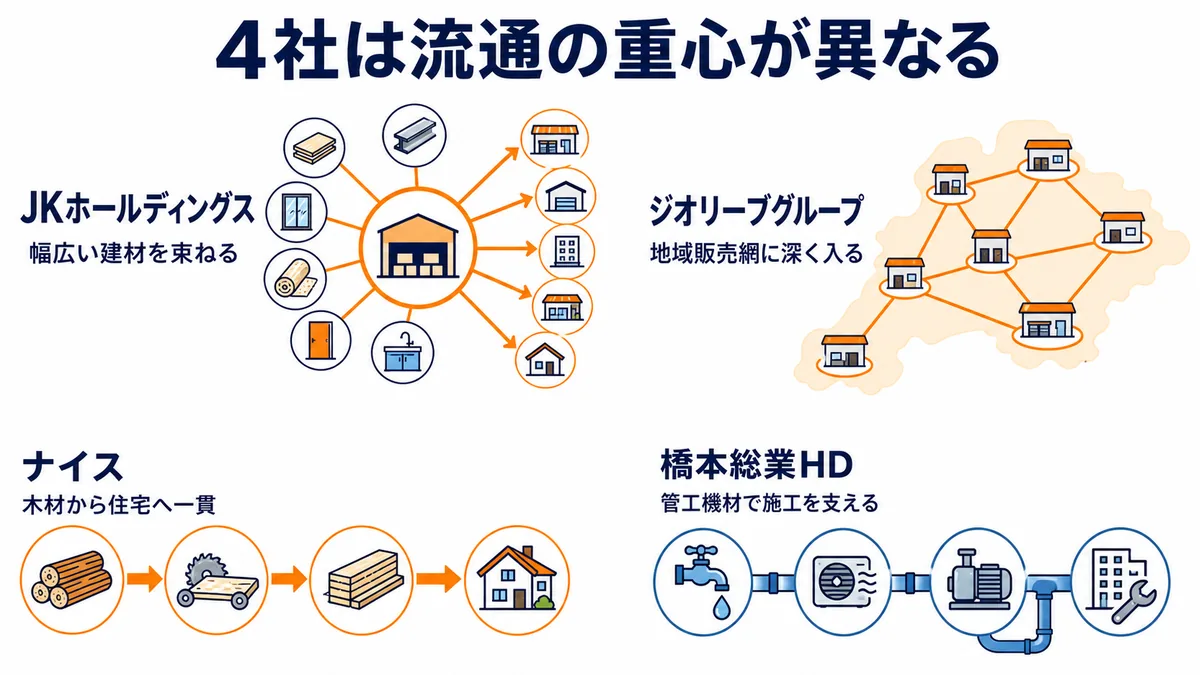 JKホールディングス、ジオリーブグループ、ナイス、橋本総業HDの流通経路と事業の重心の違いを示す図解