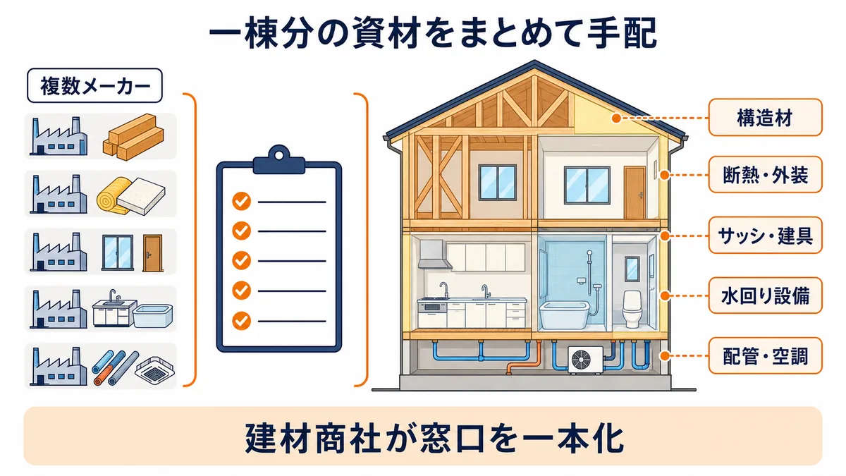 複数メーカーの構造材・断熱材・サッシ・住宅設備・配管空調を建材商社が一括手配する図解