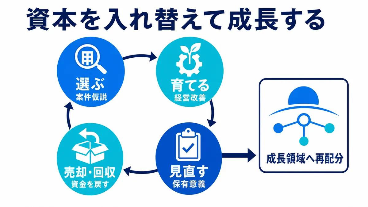 案件選定から育成・見直し・売却回収を経て成長領域へ資本を再配分する循環