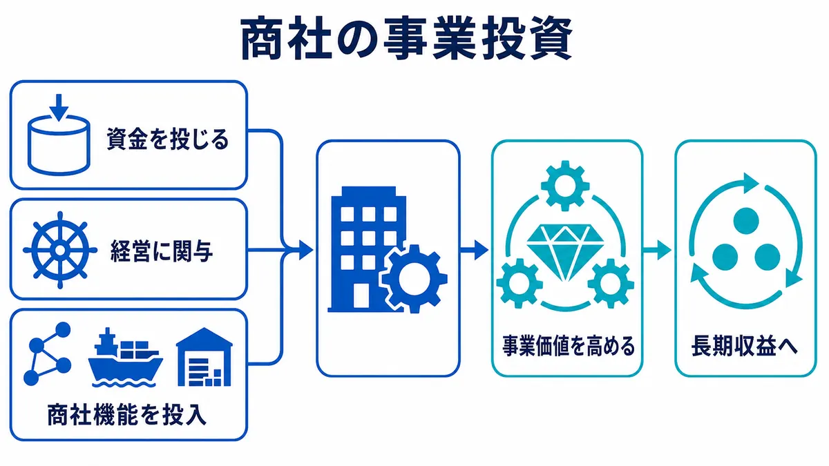 商社の事業投資で資金・経営関与・商社機能が事業価値向上と長期収益につながる流れ