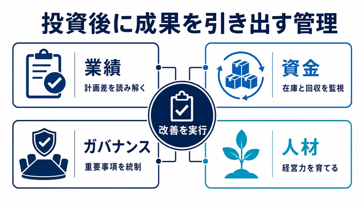 投資後に業績・資金・ガバナンス・人材を管理して改善を実行する構造