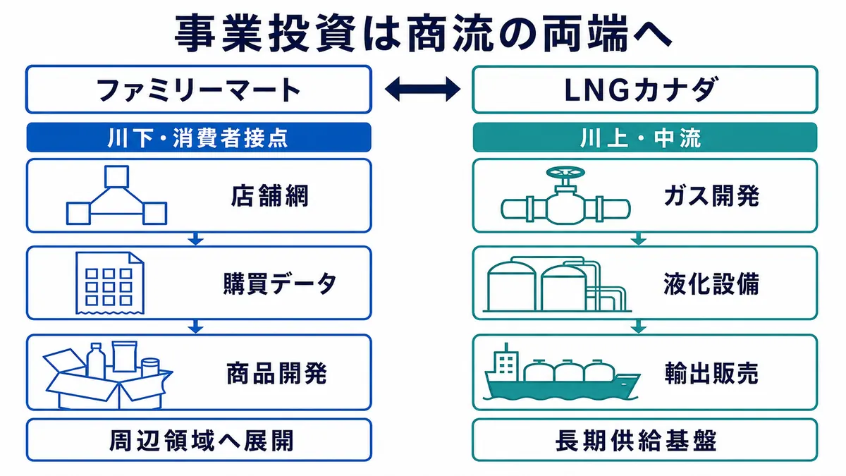 ファミリーマートの川下型投資とLNGカナダの川上・中流型投資の特徴