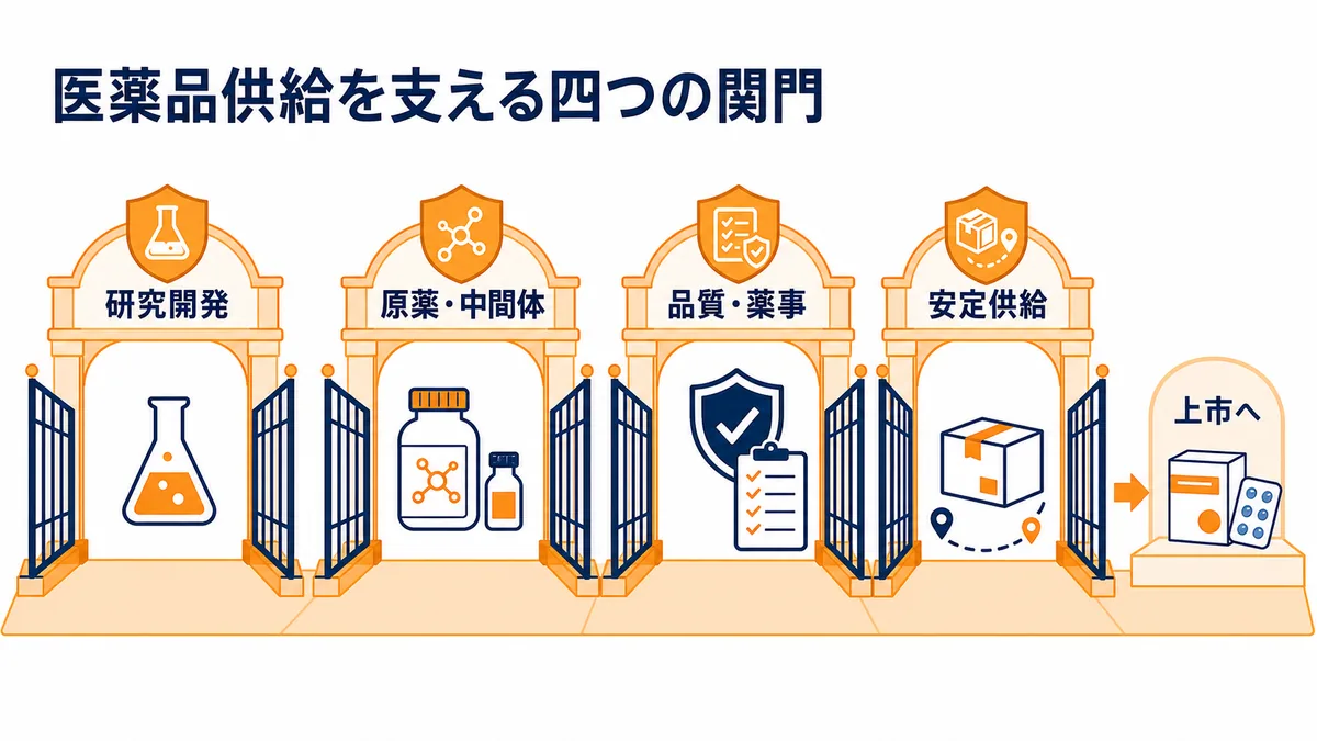 CBCが医薬品の研究開発から原薬・中間体、品質・薬事、安定供給を経て上市を支える図解