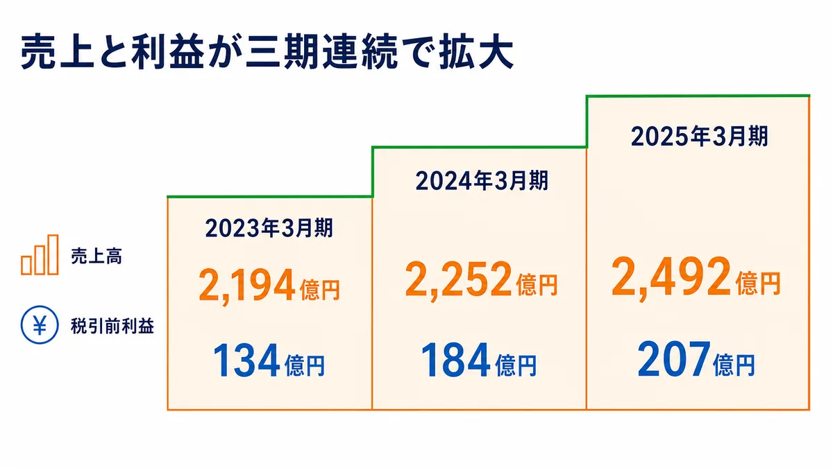 CBCの2023年3月期から2025年3月期までの売上高と税引前利益の成長を示した図解