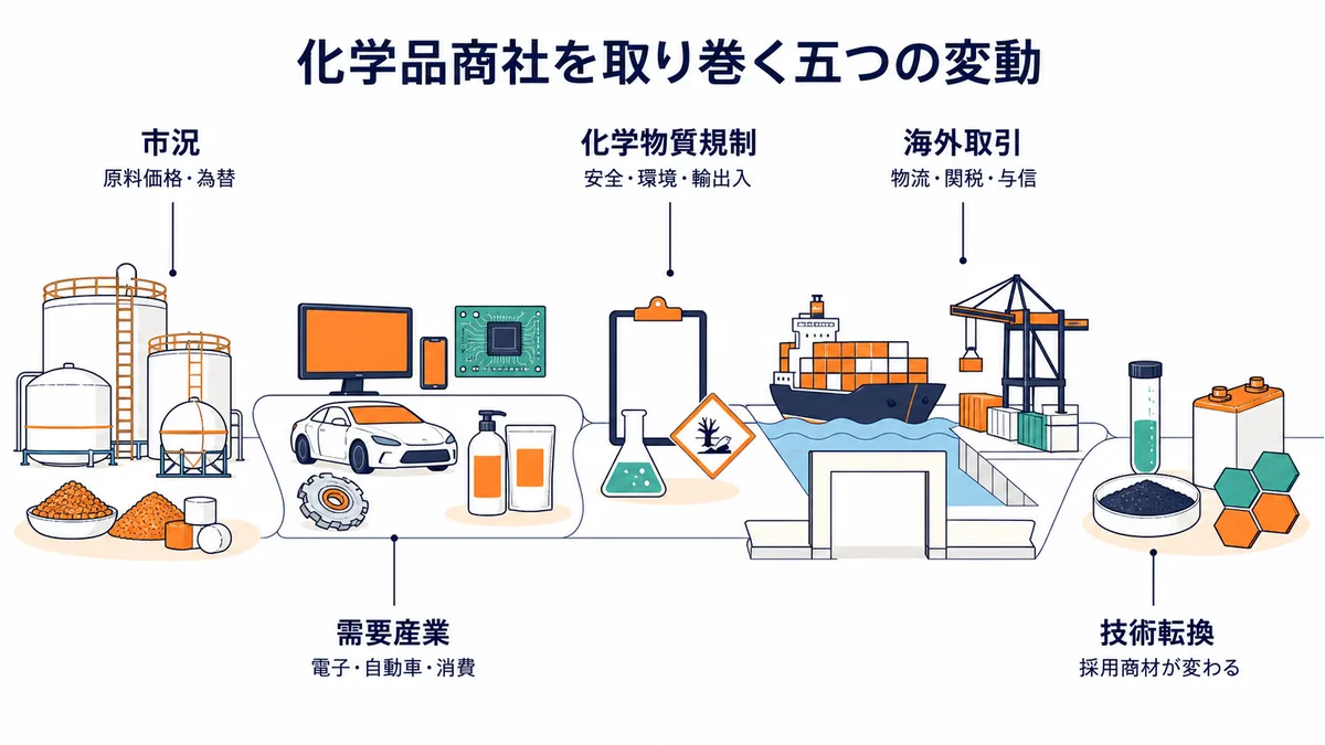 化学品商社の市況・需要産業・化学物質規制・海外取引・技術転換の五つのリスクを示した図解