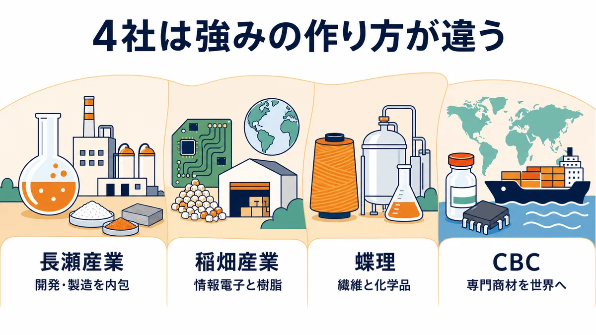 化学品商社4社の長瀬産業・稲畑産業・蝶理・CBCについて事業の強みを比較した図解