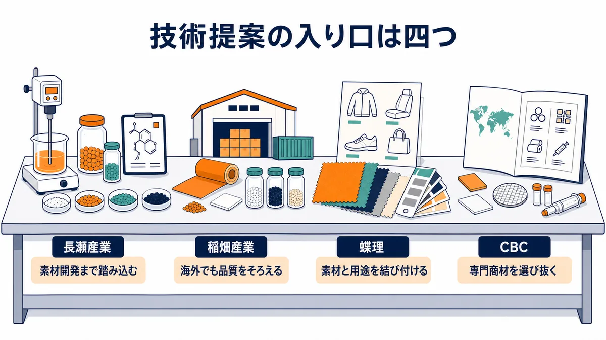 化学品商社4社が素材開発・品質維持・用途提案・専門商材で技術提案する違いの図解