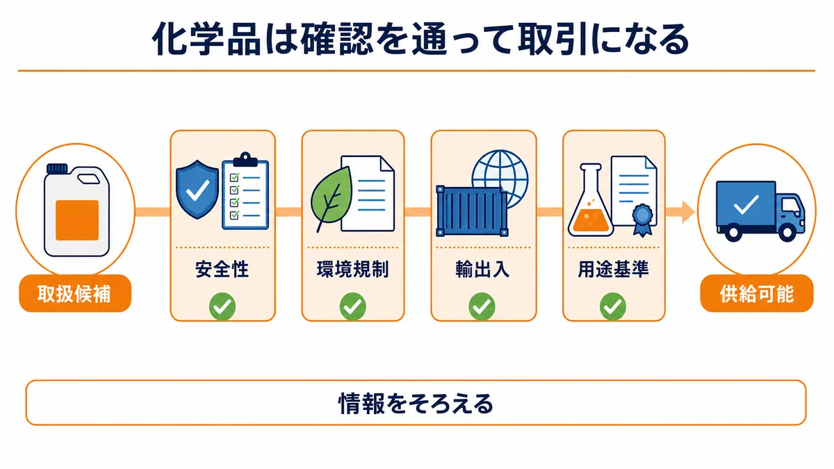 化学品商社が取扱候補を安全性・環境規制・輸出入・用途基準で確認して供給可能にする工程図