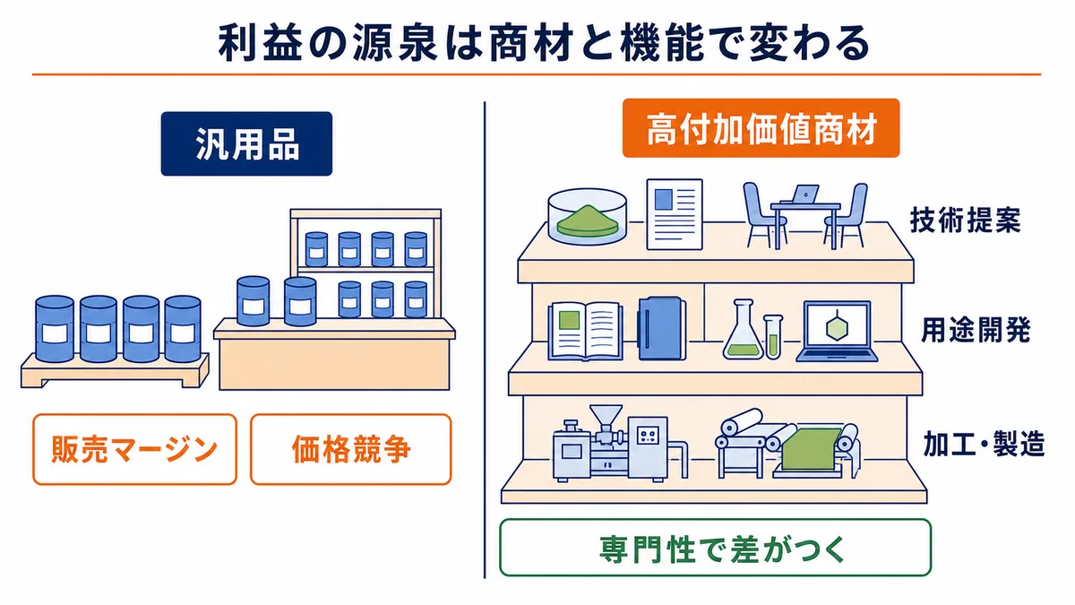 化学品商社の汎用品販売と高付加価値商材の技術提案・用途開発・加工製造を比較した図解