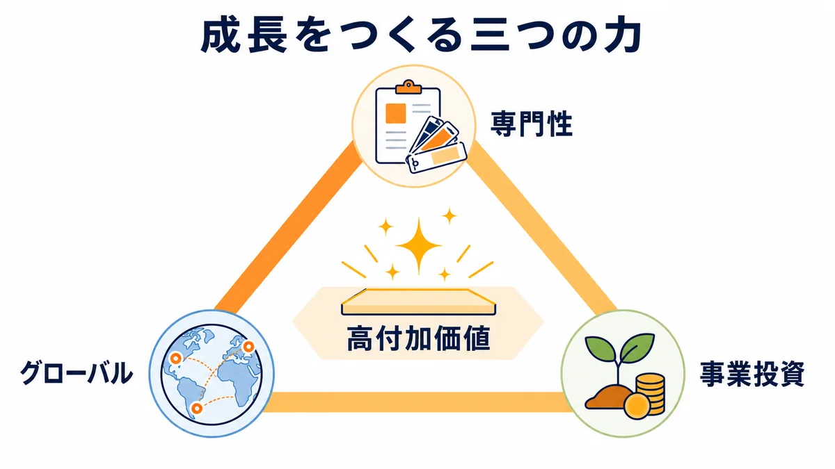 専門性・グローバル・事業投資を組み合わせて高付加価値を生むChori Innovation Plan 2028の図解