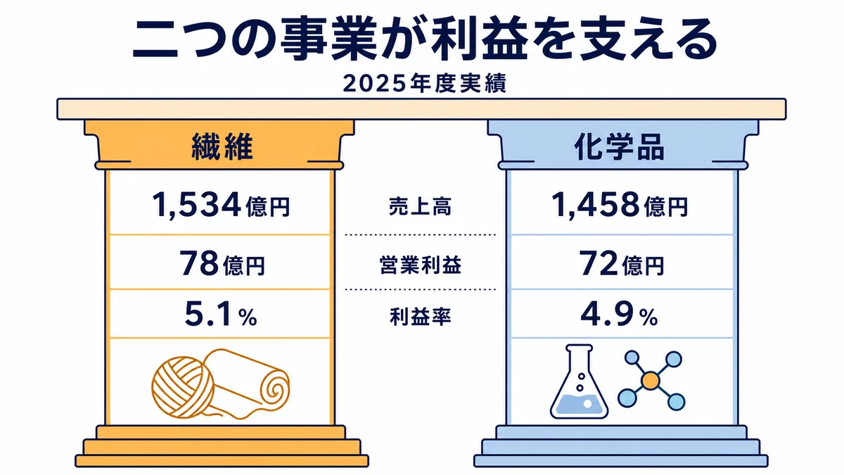 蝶理の2025年度における繊維事業と化学品事業の売上高・営業利益・利益率を二つの柱で比較した図解