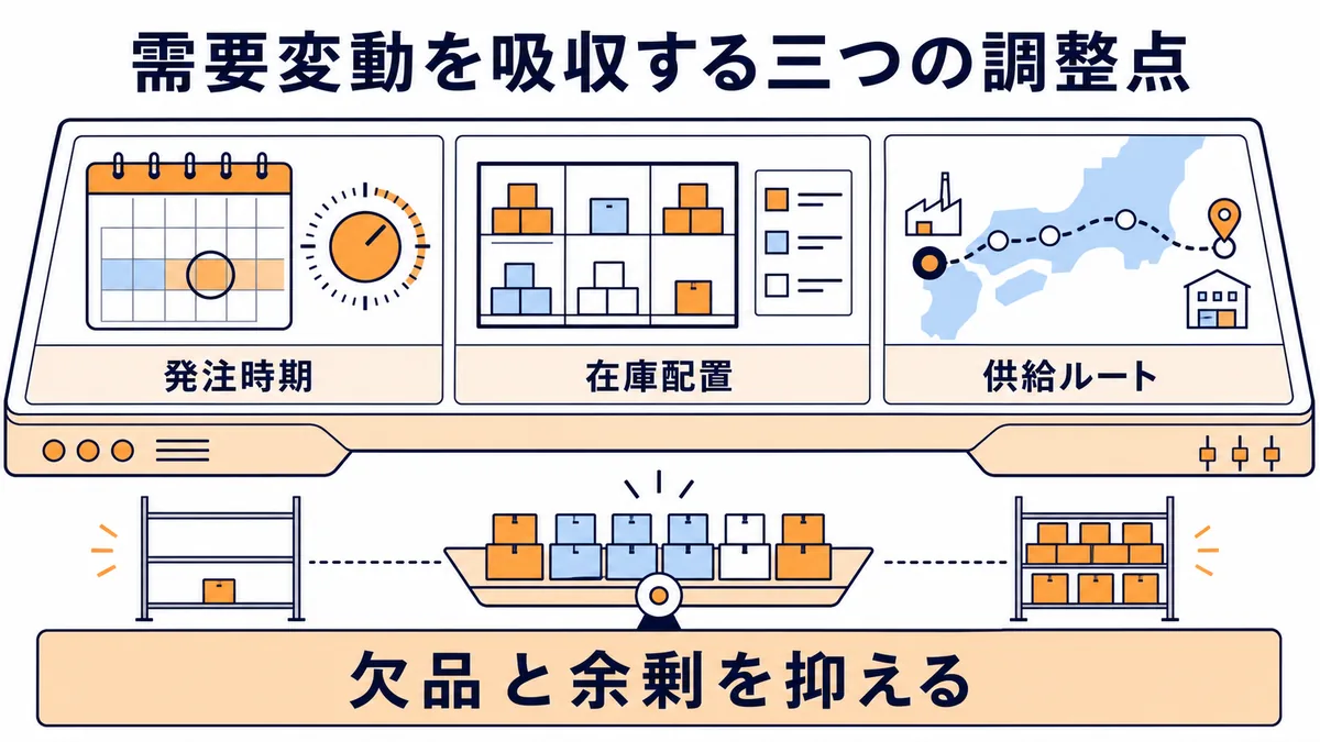 繊維商社が発注時期・在庫配置・供給ルートを調整して欠品と余剰を抑える仕組みの図解