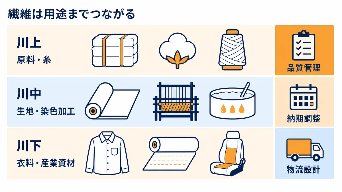 蝶理の繊維事業が原料・糸から生地・染色加工を経て衣料・産業資材までつながる商流の図解
