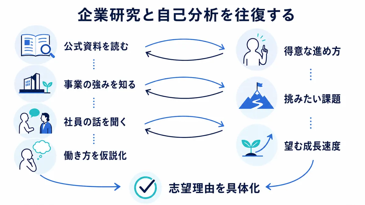 公式資料、事業、社員の話から働き方を考え、自己分析と往復して志望理由を具体化する流れ