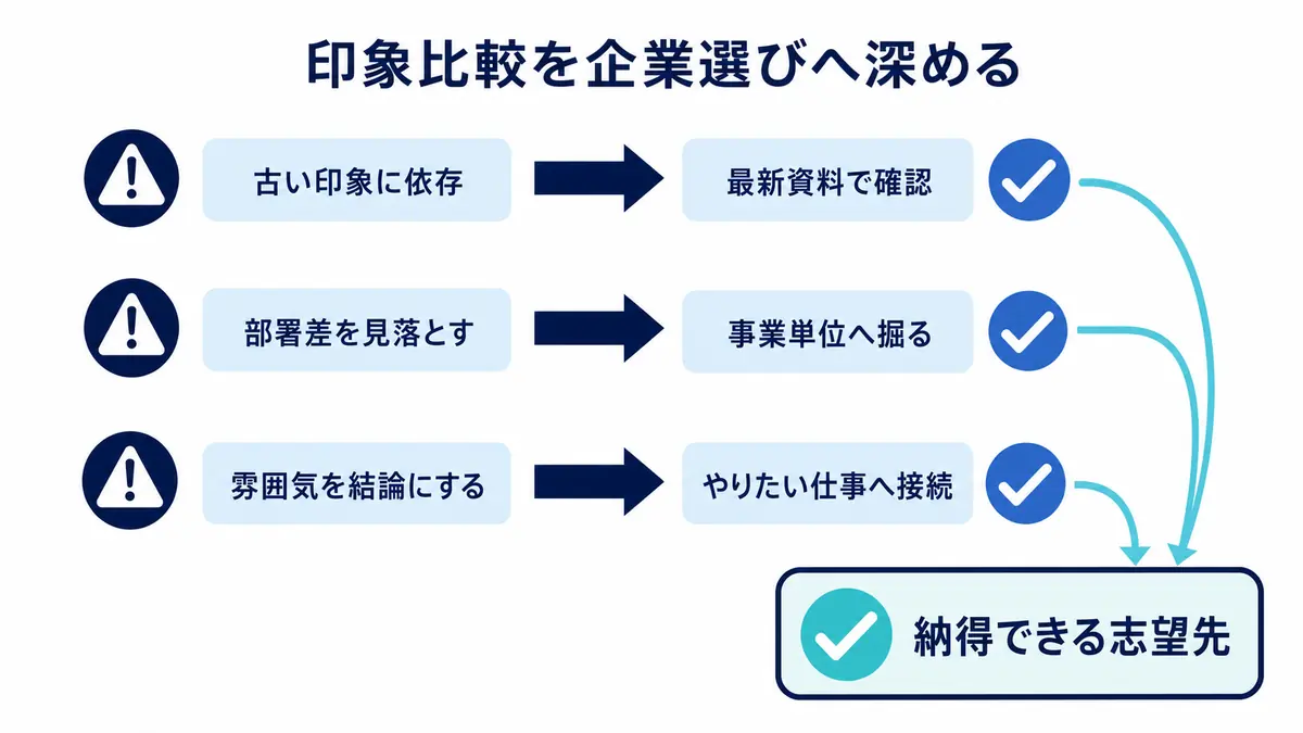 古い印象、部署差の見落とし、雰囲気だけの判断を、最新資料、事業単位、やりたい仕事へ置き換える手順