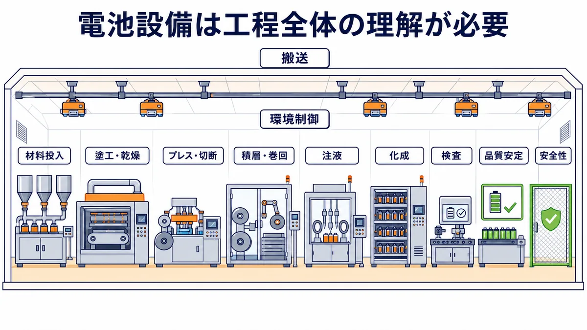第一実業が関わる電池製造の材料投入から塗工・乾燥、積層・巻回、注液、化成、検査までの設備図解