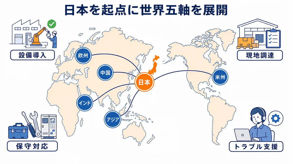 第一実業が日本を起点に米州・欧州・中国・アジア・インドで設備導入や現地調達、保守を支援する図解