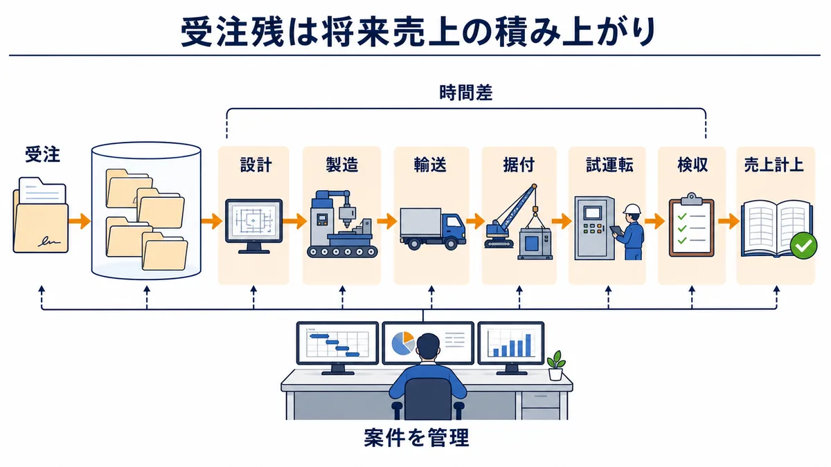 第一実業の設備案件が受注後に設計・製造・輸送・据付・試運転・検収を経て売上計上される図解