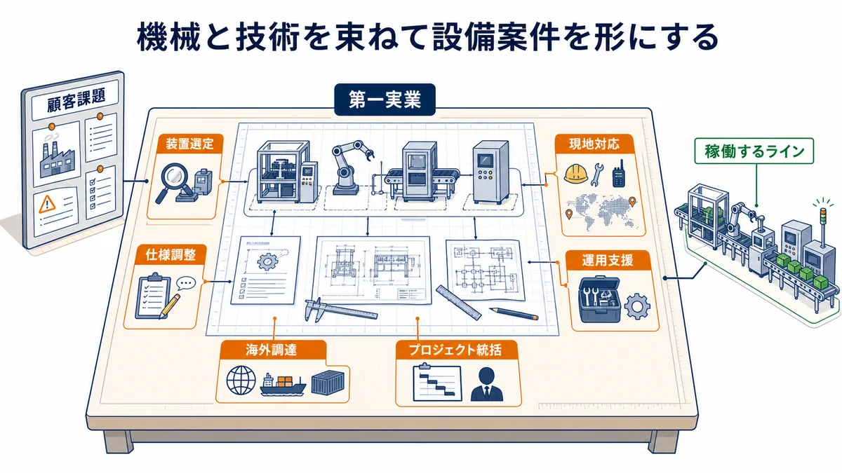 第一実業が顧客課題に合わせて装置選定・仕様調整・海外調達・現地対応を束ねる設備案件の図解