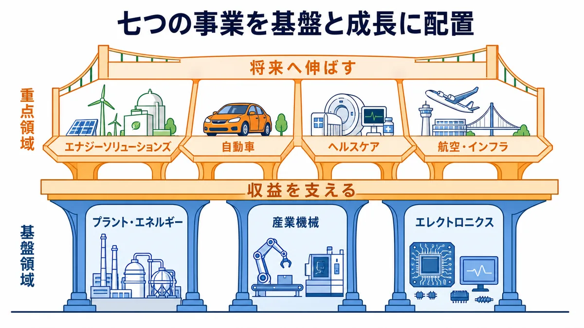 第一実業の3つの基盤領域が収益を支え、4つの重点領域を将来へ伸ばす二層事業構造の図解