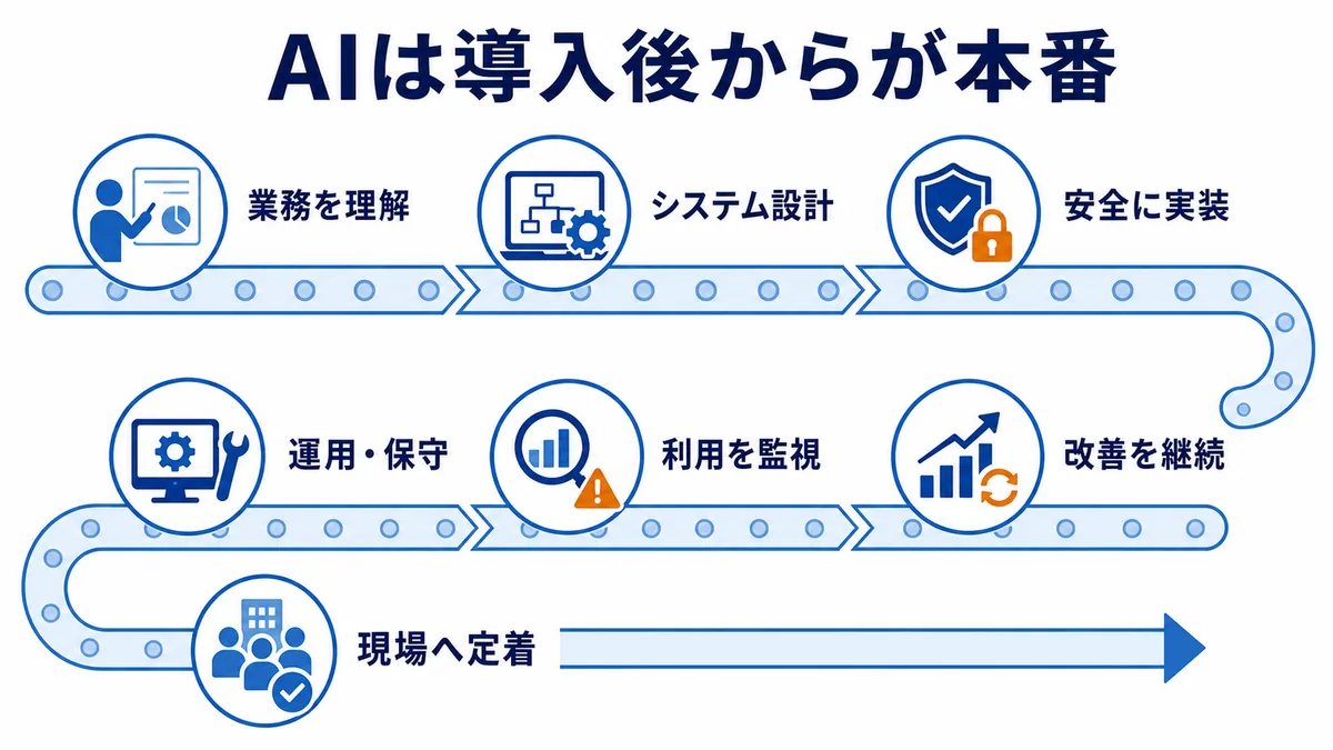 企業業務の理解、システム設計、安全なAI実装、運用保守、利用監視、継続改善を一体で進め、AIを現場へ定着させるライフサイクル図
