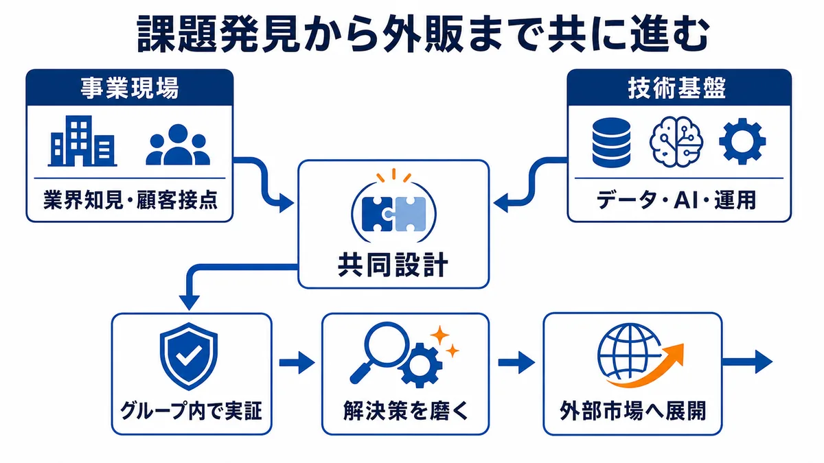 住友商事の事業現場が持つ業界知見と顧客接点、SCSKのデータ・AI・運用技術を共同設計し、グループ内で実証・改善して外部市場へ展開する共創工程図