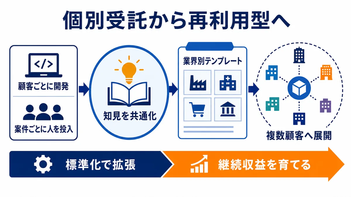 顧客ごとの受託開発で得た知見を共通化し、業界別テンプレートとして標準化して複数顧客へ展開し、継続収益につなげるオファリングモデル転換図