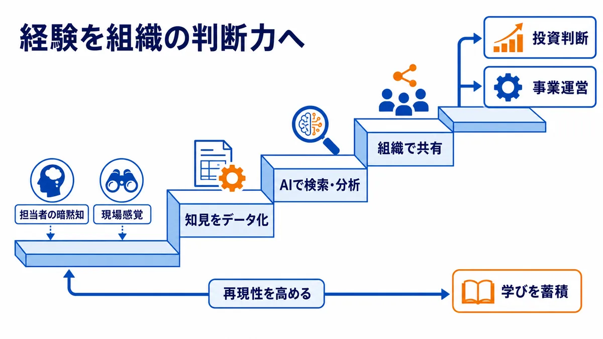 担当者の暗黙知と現場感覚をデータ化し、AIで検索・分析して組織で共有し、投資判断と事業運営へ再利用しながら学びを蓄積する知識変換図