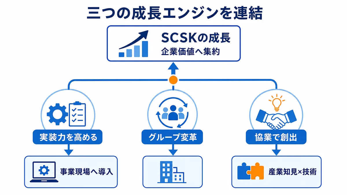 SCSKの成長、住友商事グループの事業変革、産業知見と技術を組み合わせた協業の三つが連結し、企業価値へ集約されるDAIS戦略の構造図