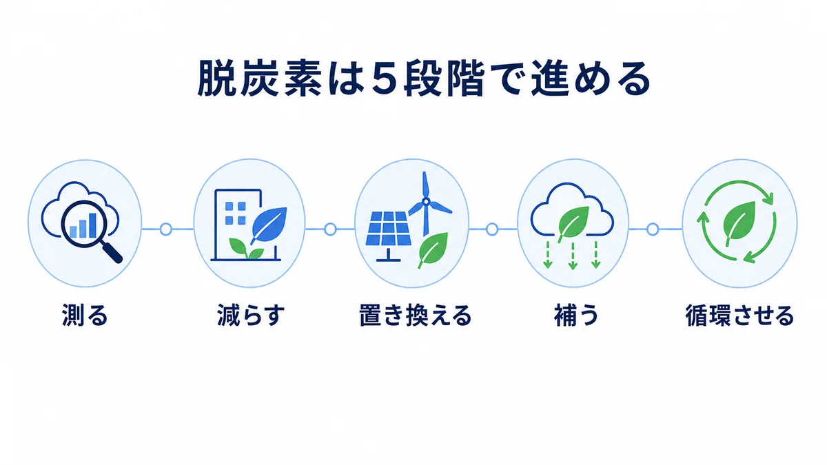 総合商社の脱炭素ソリューションを測る・減らす・置き換える・補う・循環させる5段階で示した図解