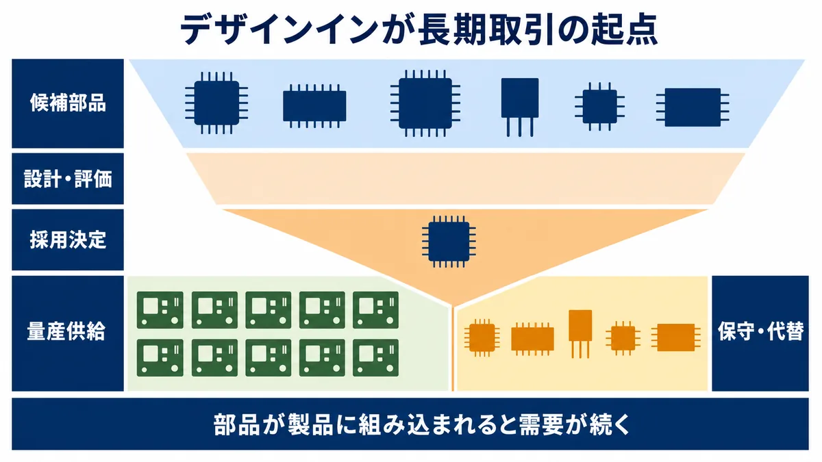 電子部品商社が候補部品を設計評価で絞り込み、採用後の量産供給と保守・代替需要につなげる図解