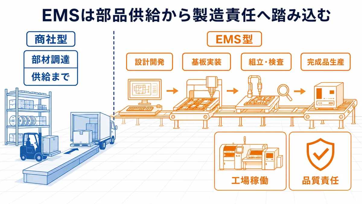電子部品商社の部材供給型と、設計・基板実装・組立・検査・完成品生産まで担うEMS型の違いを示した図解