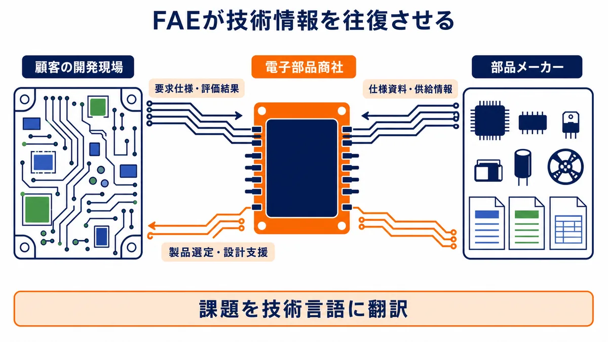 電子部品商社のFAEが顧客の要求・評価結果と部品メーカーの仕様・供給情報をつなぐ関係図