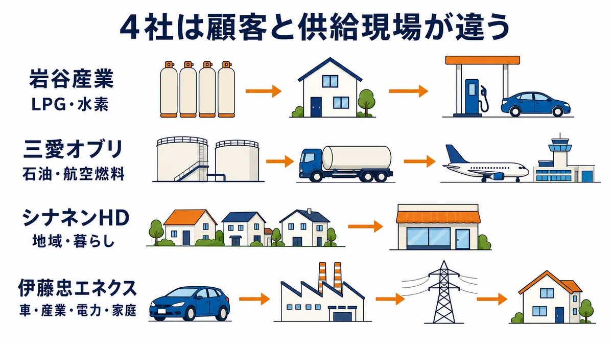 岩谷産業、三愛オブリ、シナネンHD、伊藤忠エネクスが強みを持つ顧客層と供給現場の違いを示す図解