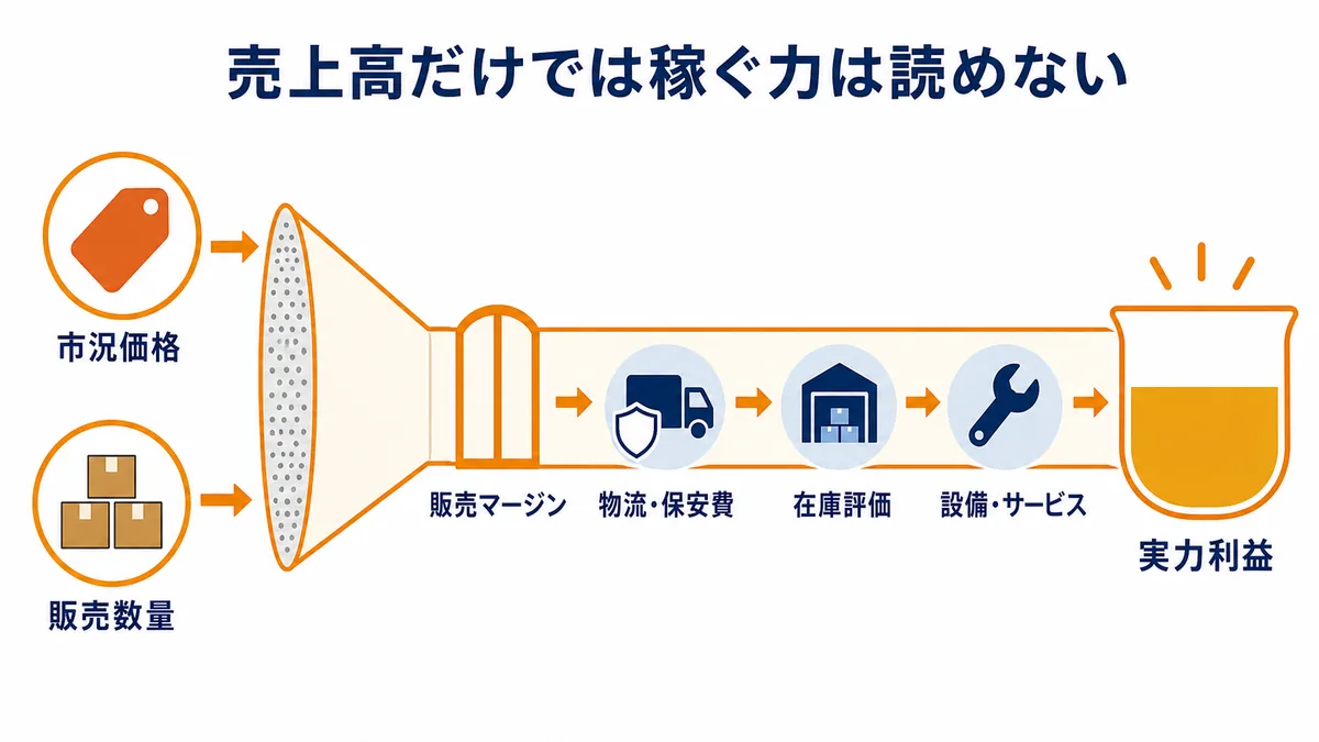 市況価格と販売数量から販売マージン、物流・保安費、在庫評価、設備・サービスを経て実力利益を読む流れの図解