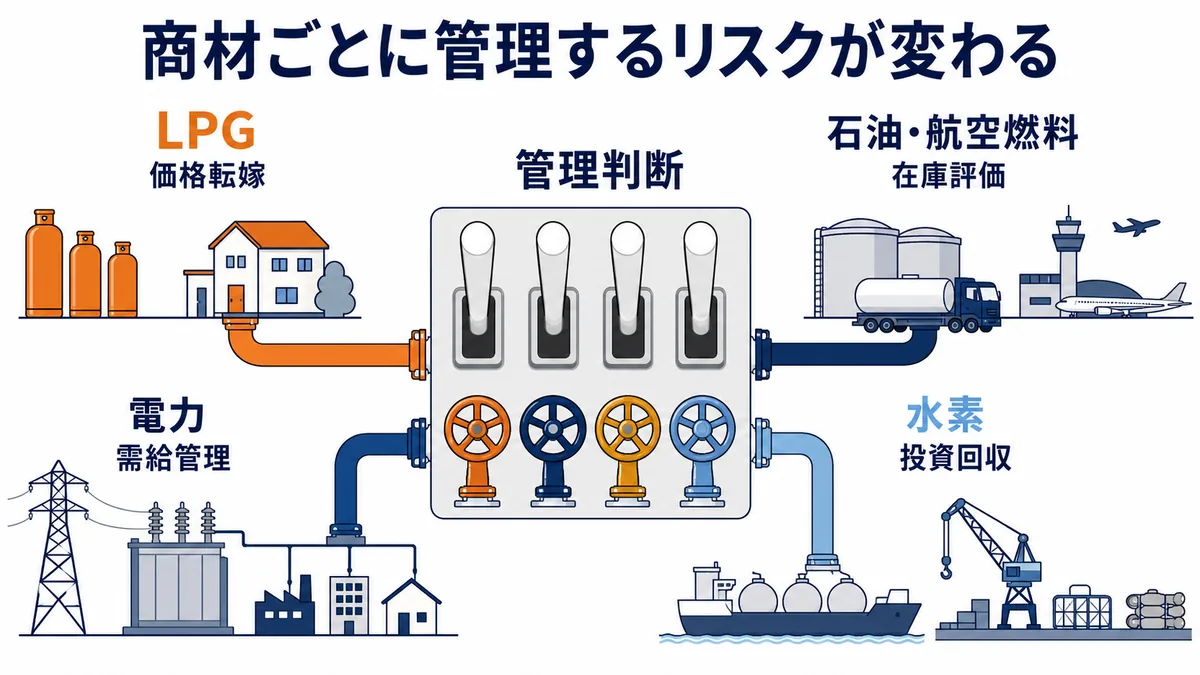 LPGは価格転嫁、石油・航空燃料は在庫評価、電力は需給管理、水素は投資回収を重視する違いの図解