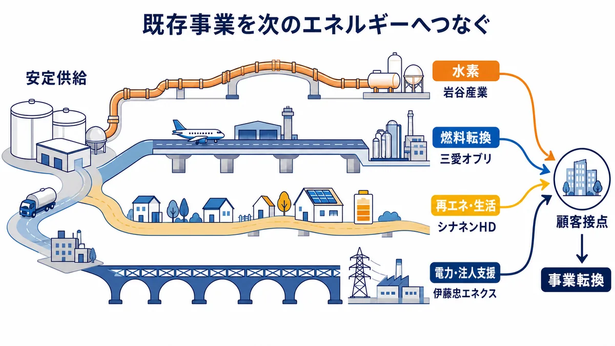 既存の安定供給事業から、岩谷産業は水素、三愛オブリは燃料転換、シナネンHDは再エネと生活、伊藤忠エネクスは電力と法人支援へつなぐ図解