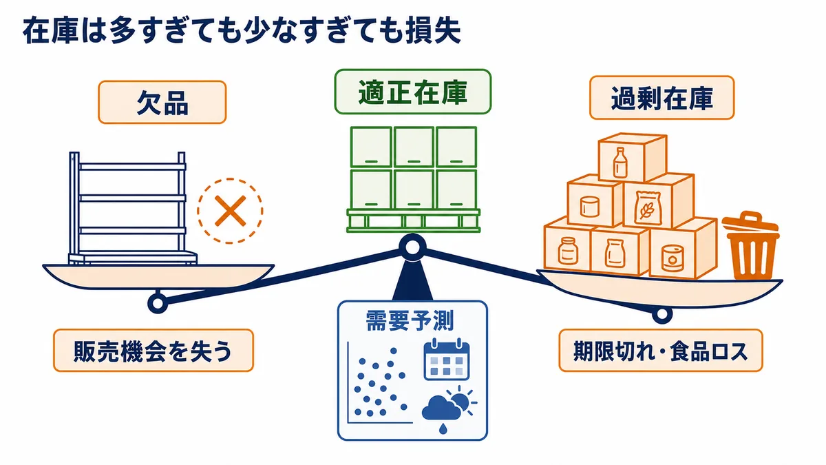 食品卸が需要予測によって欠品と過剰在庫・食品ロスを抑え適正在庫を目指す図解