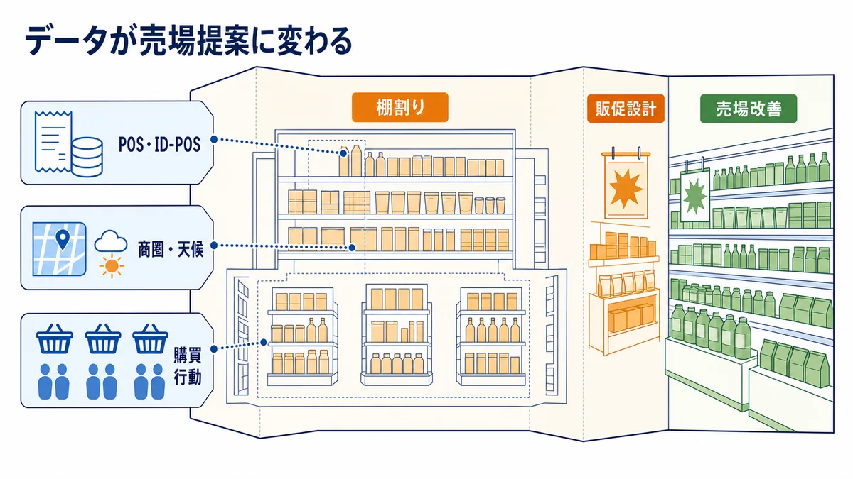 食品商社がPOS・ID-POS、商圏・天候、購買行動のデータを棚割り・販促設計・売場改善へ変える図解