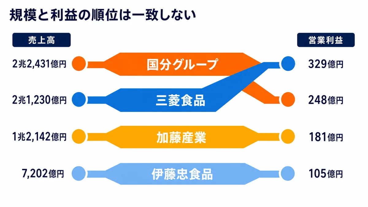 食品商社4社の売上高順位と営業利益順位が一致しないことを実績値で示した図解