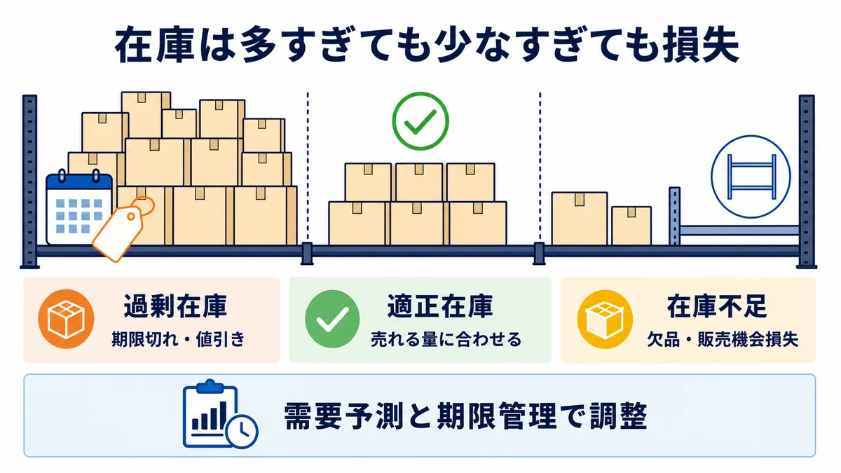 食品商社の過剰在庫による期限切れと在庫不足による欠品の間で適正在庫を保つ考え方の図解