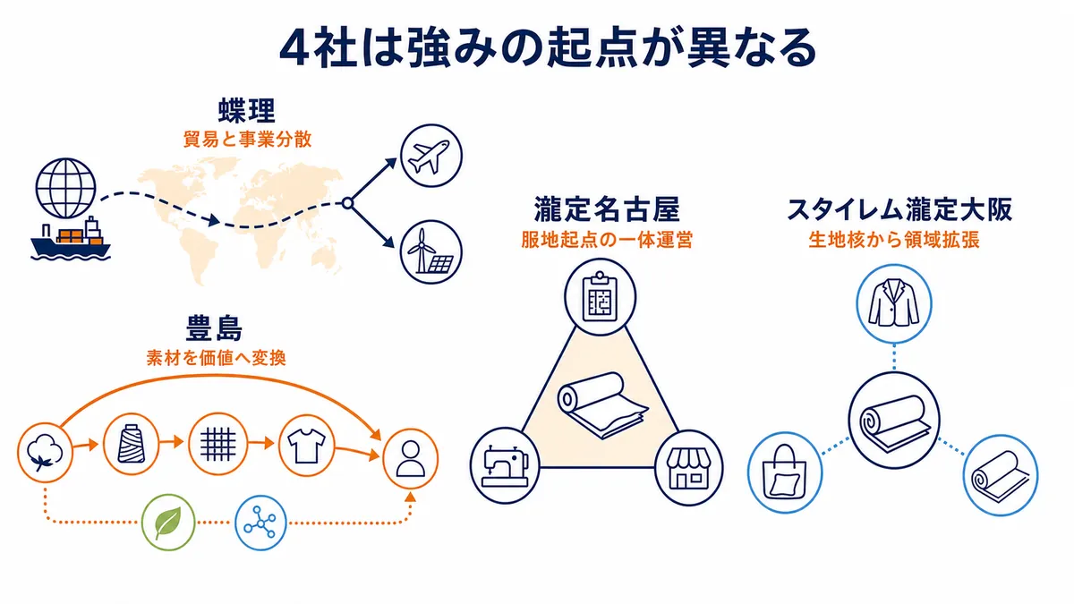 蝶理、豊島、瀧定名古屋、スタイレム瀧定大阪について、貿易、素材、服地、生地を起点とする事業の広がりを比較した図解