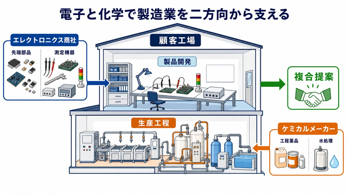 伯東のエレクトロニクス商社機能が先端部品と測定機器で製品開発を支え、ケミカルメーカー機能が工程薬品と水処理で生産工程を支える図解