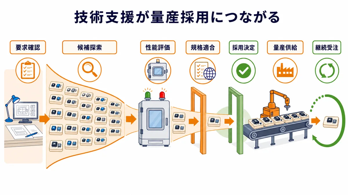 伯東の電子デバイス事業で要求確認・候補探索・性能評価・規格適合を経て採用決定し、量産供給と継続受注へつながる図解