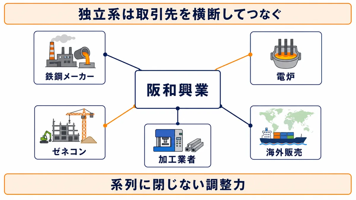 阪和興業が独立系商社として鉄鋼メーカーや電炉・ゼネコン・加工業者・海外販売をつなぐ図解