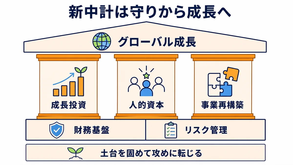 阪和興業の中期経営計画で財務基盤とリスク管理を土台に成長投資・人的資本・事業再構築を進める図解
