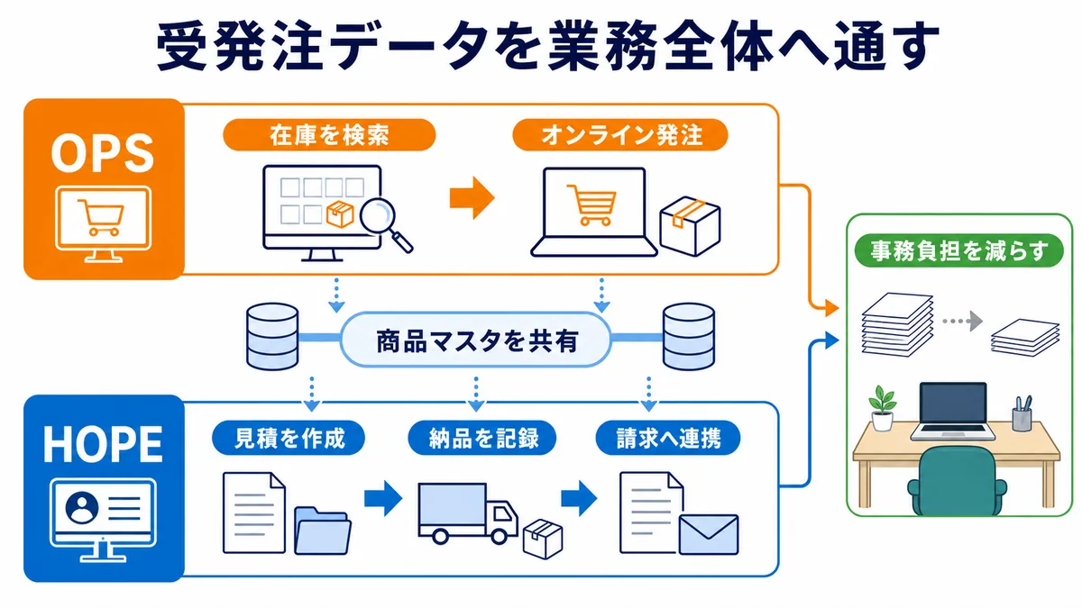 OPSによる在庫検索・オンライン発注と、HOPEによる見積・納品・請求管理を商品マスタで連携する顧客業務支援図