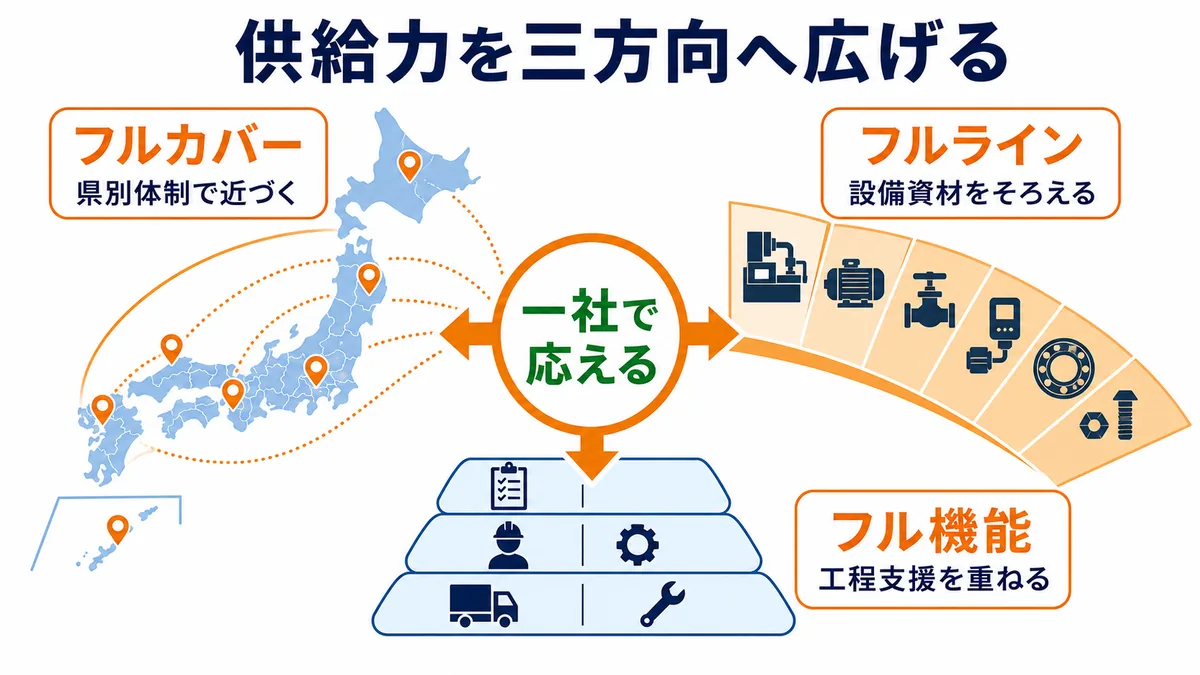 フルカバー、フルライン、フル機能の三方向から地域対応、商材範囲、工程支援を広げる橋本総業ホールディングスの戦略図